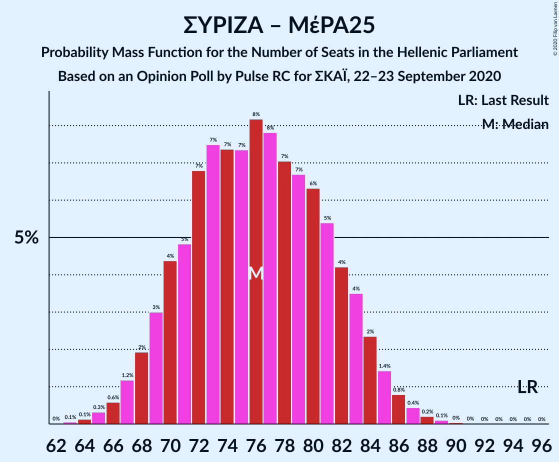 Graph with seats probability mass function not yet produced