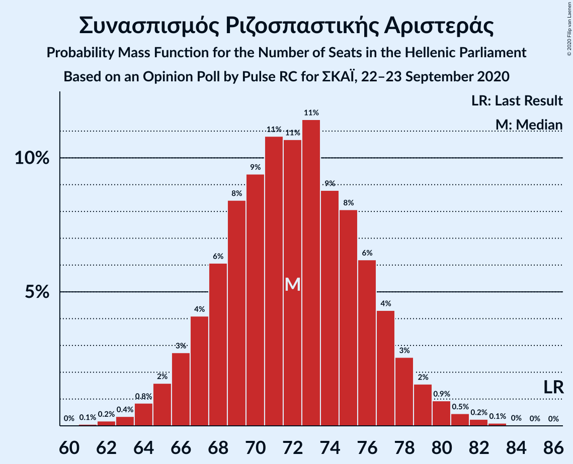 Graph with seats probability mass function not yet produced