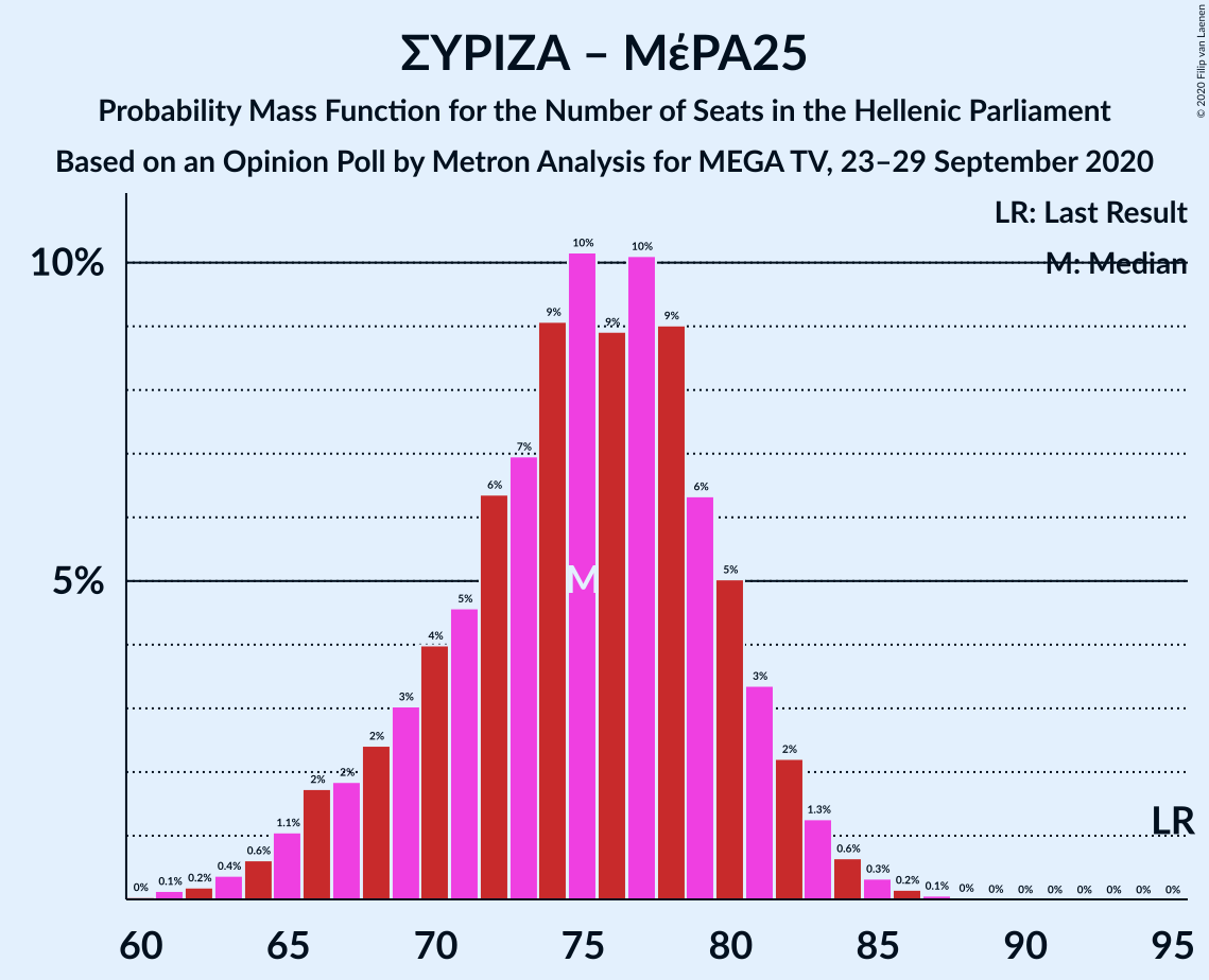 Graph with seats probability mass function not yet produced