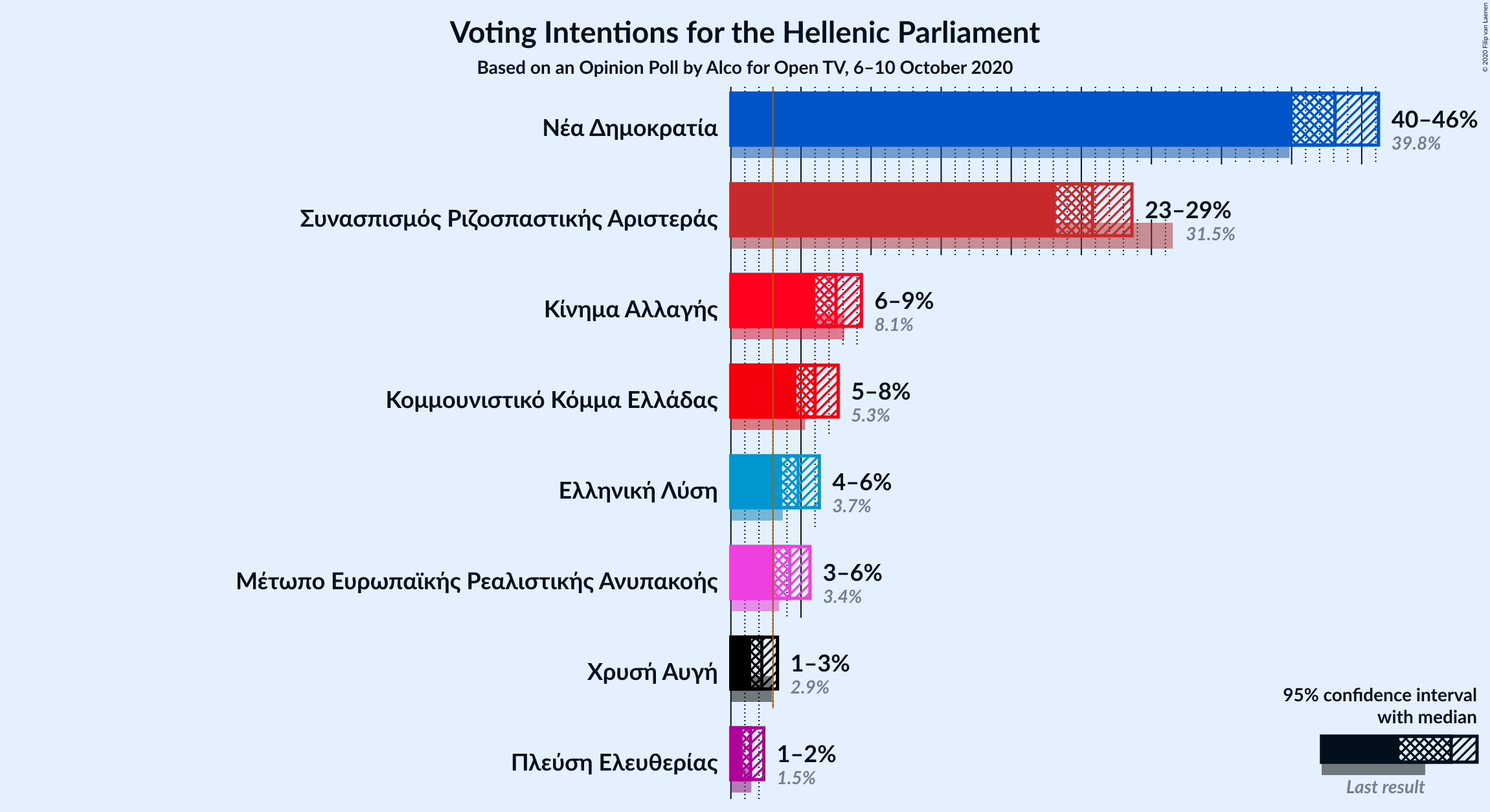 Graph with voting intentions not yet produced