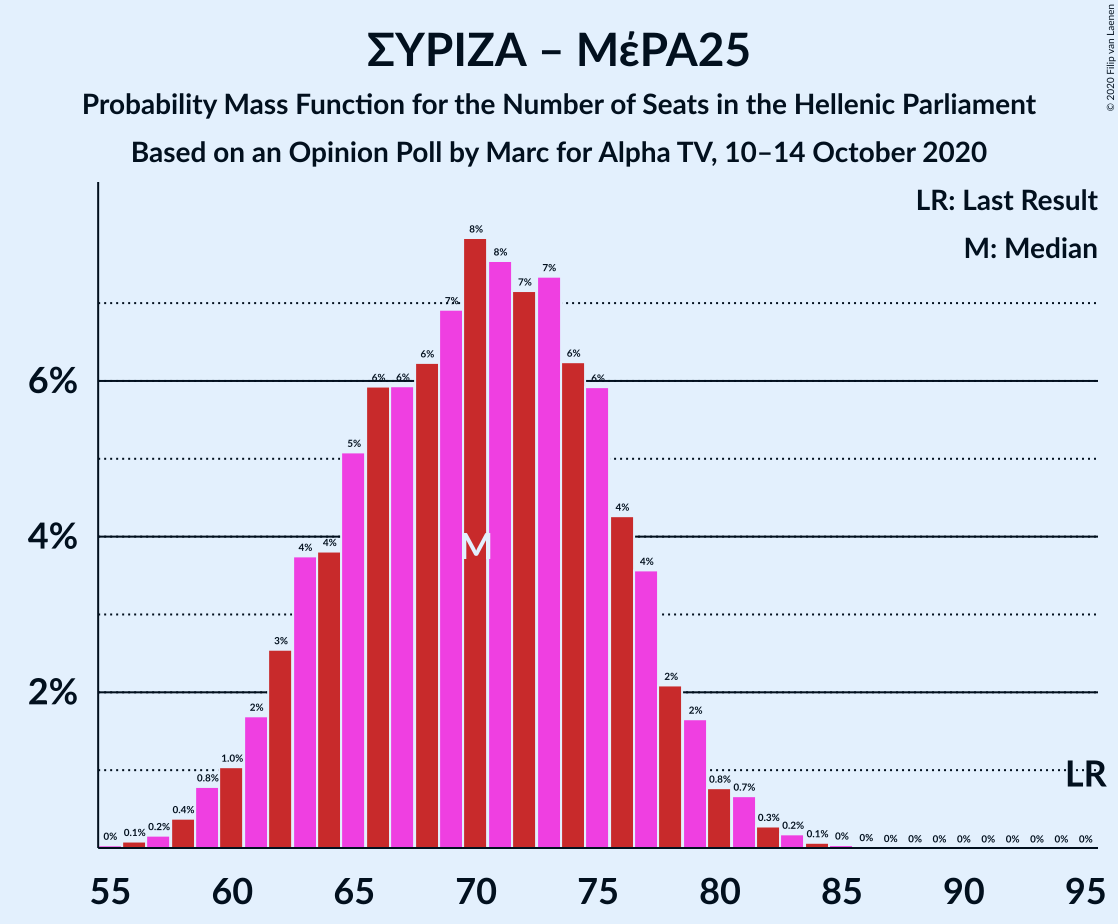 Graph with seats probability mass function not yet produced