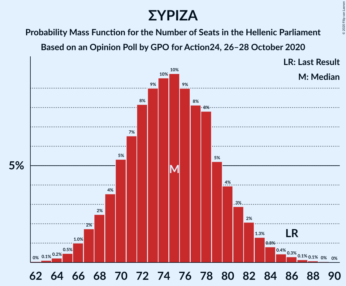 Graph with seats probability mass function not yet produced