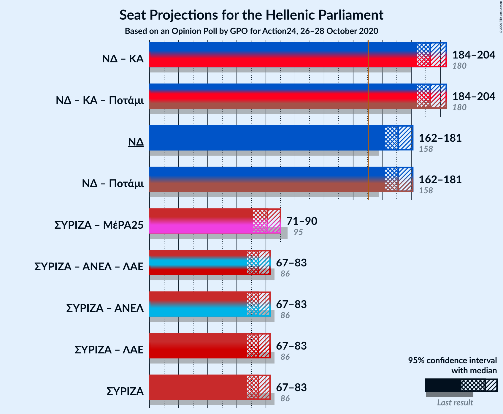 Graph with coalitions seats not yet produced