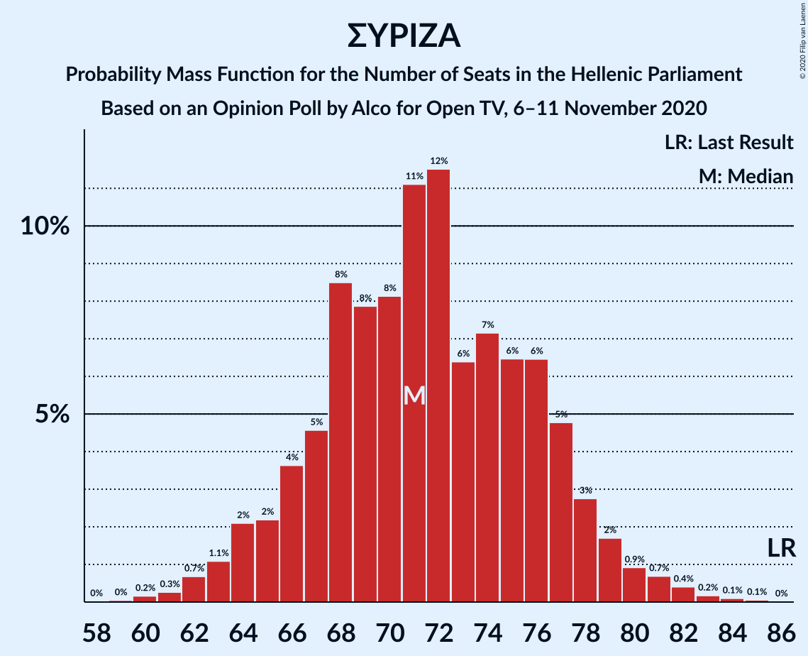 Graph with seats probability mass function not yet produced