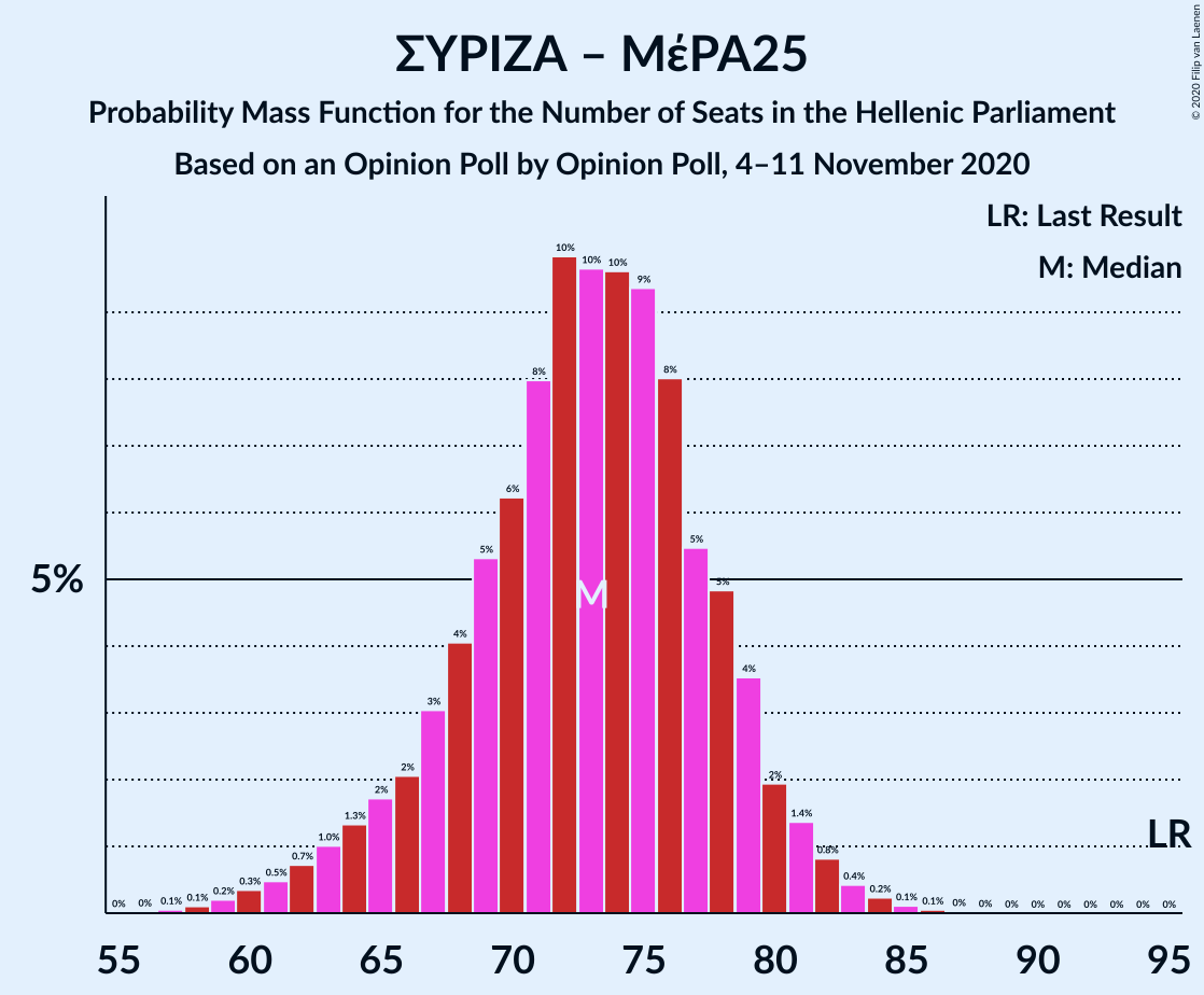 Graph with seats probability mass function not yet produced