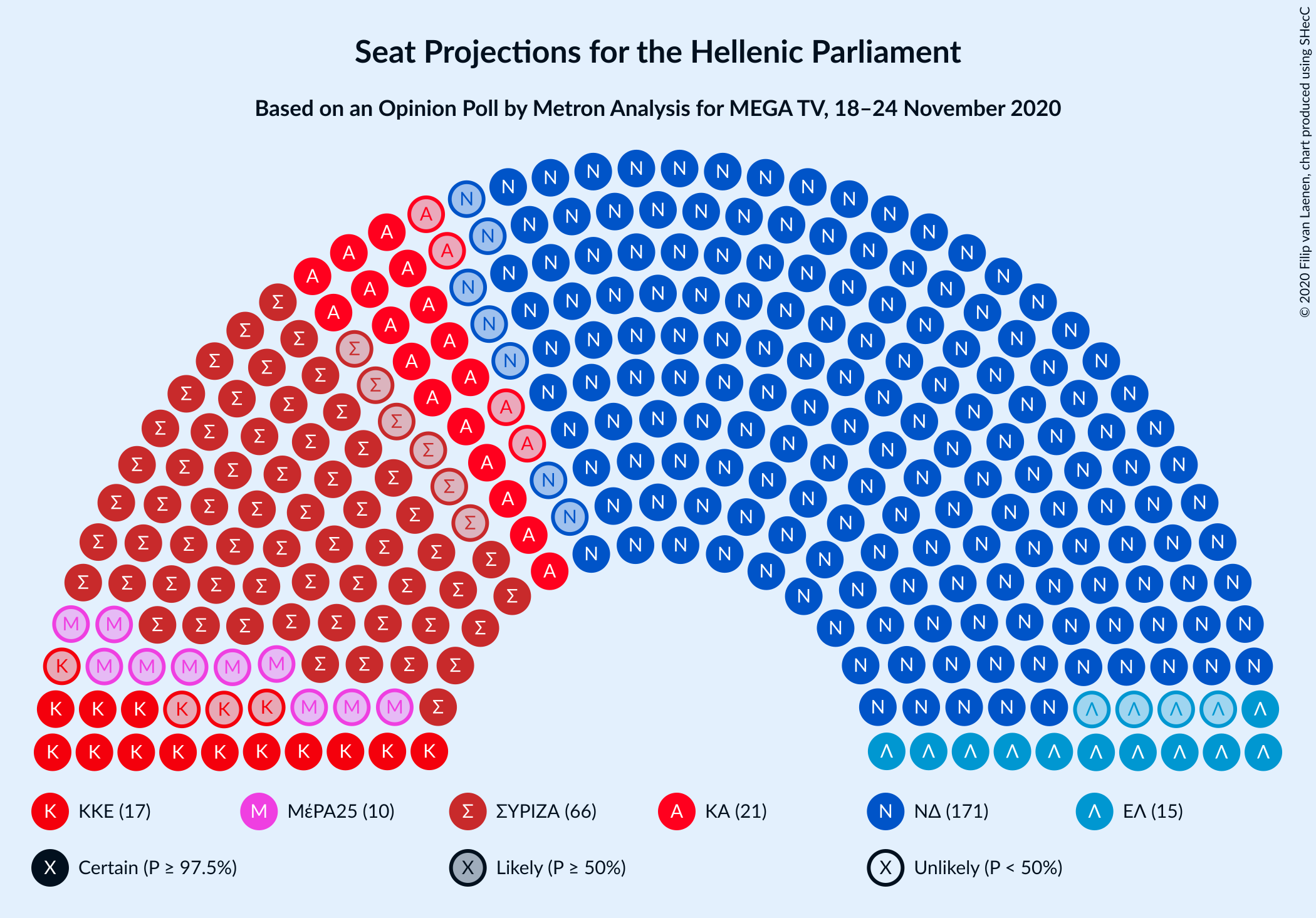 Graph with seating plan not yet produced