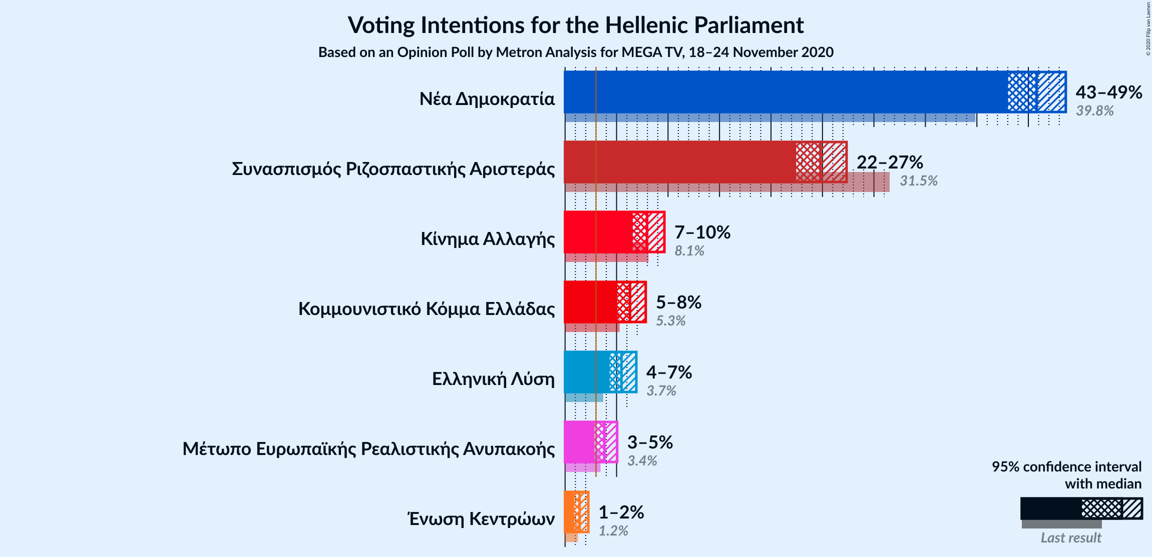 Graph with voting intentions not yet produced