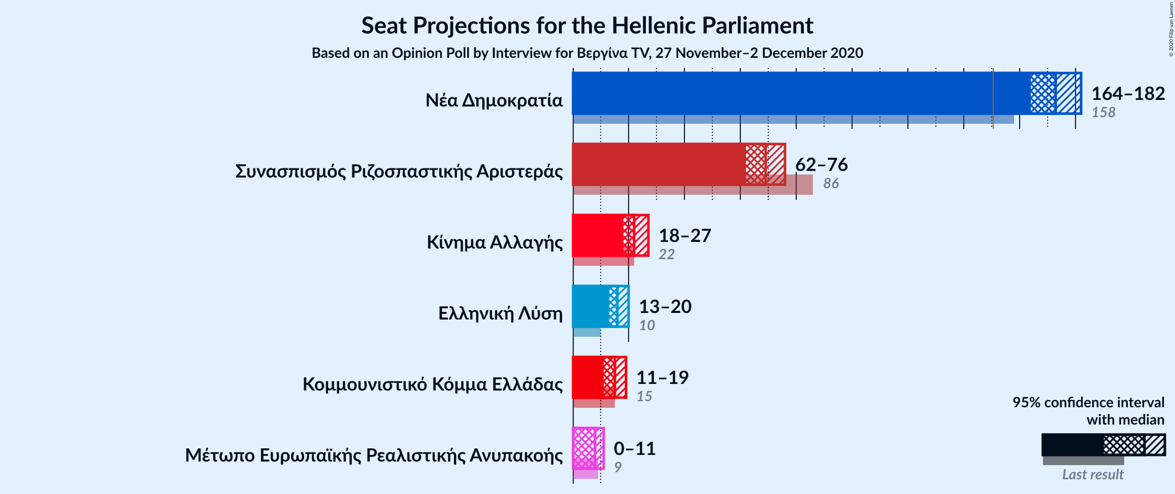 Graph with seats not yet produced