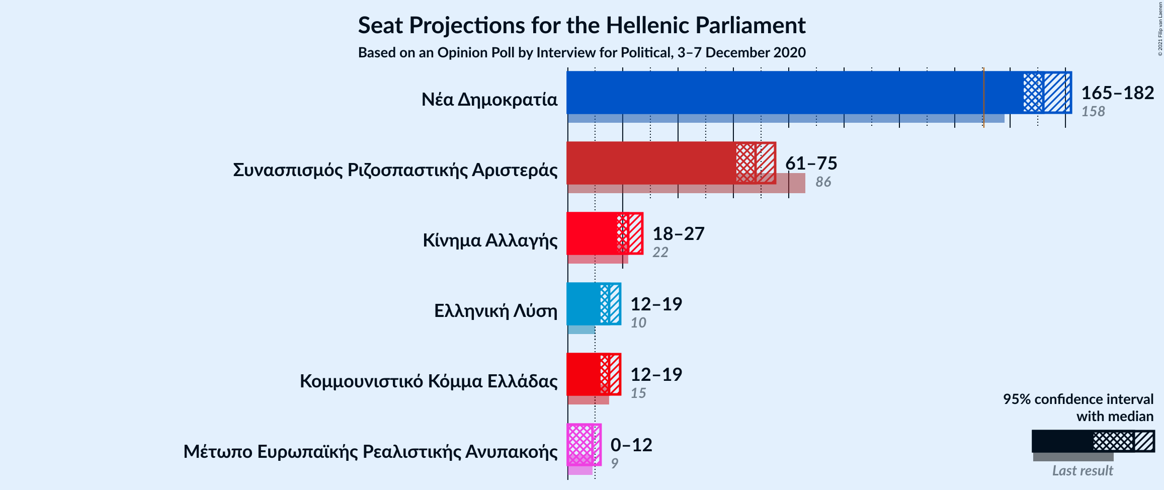 Graph with seats not yet produced