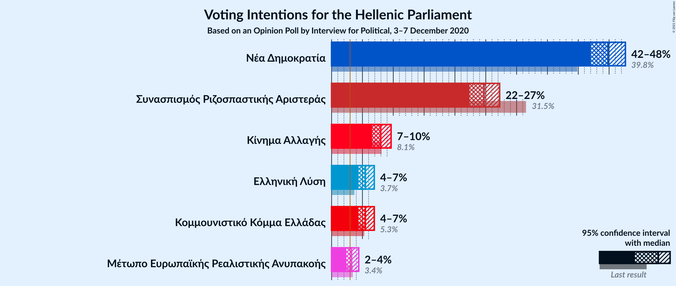 Graph with voting intentions not yet produced