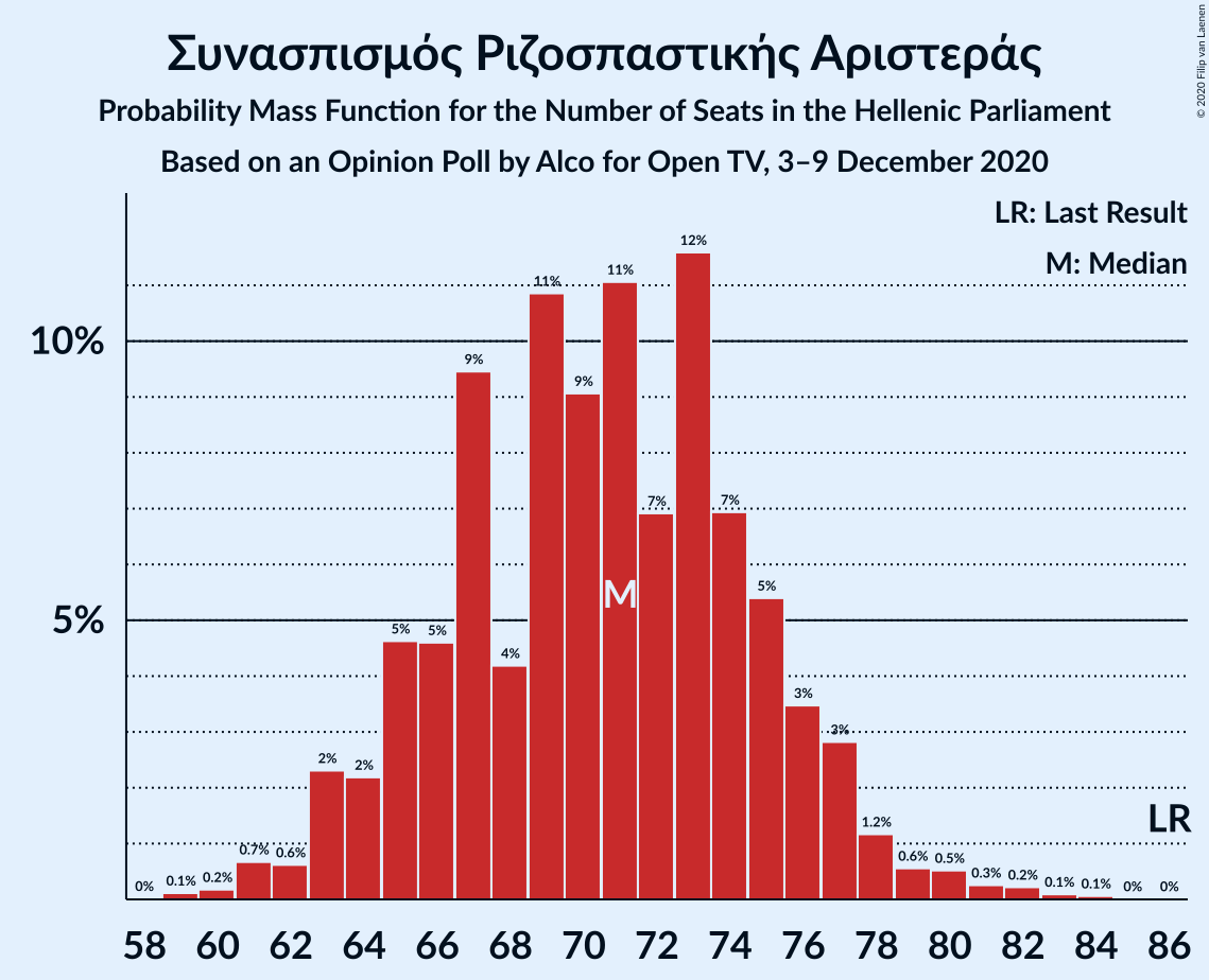 Graph with seats probability mass function not yet produced