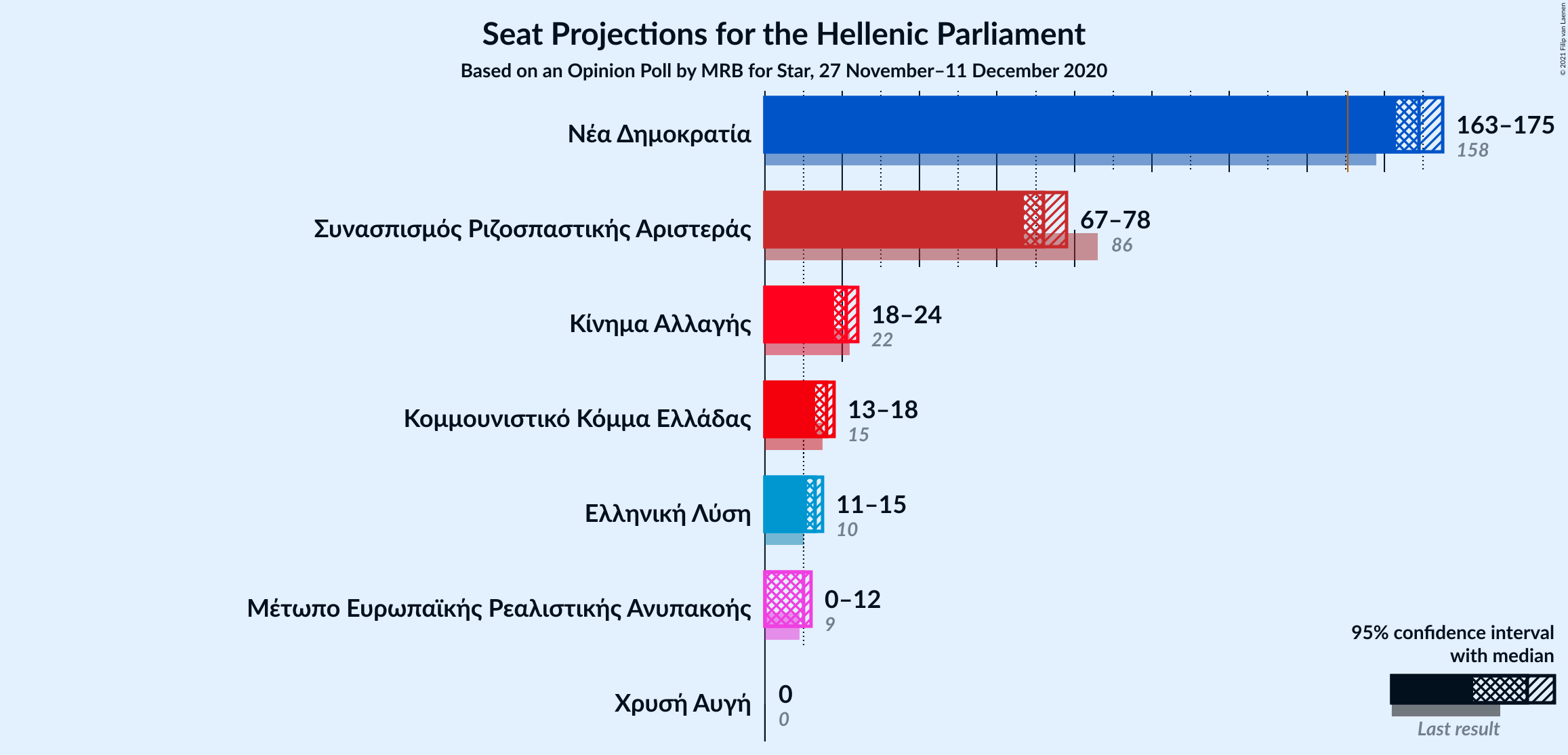 Graph with seats not yet produced