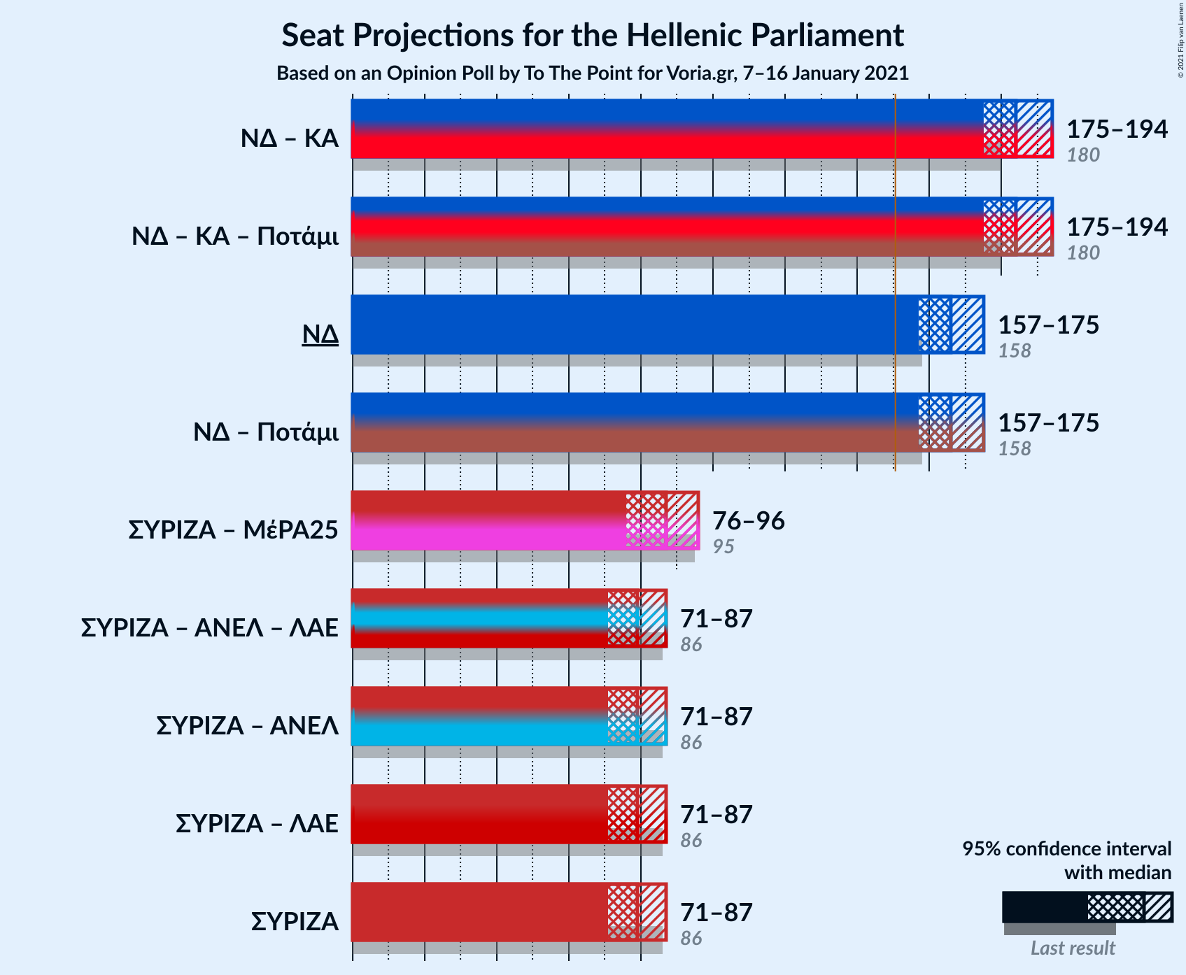 Graph with coalitions seats not yet produced