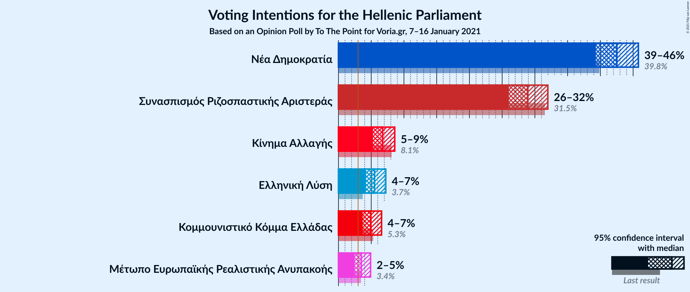 Graph with voting intentions not yet produced