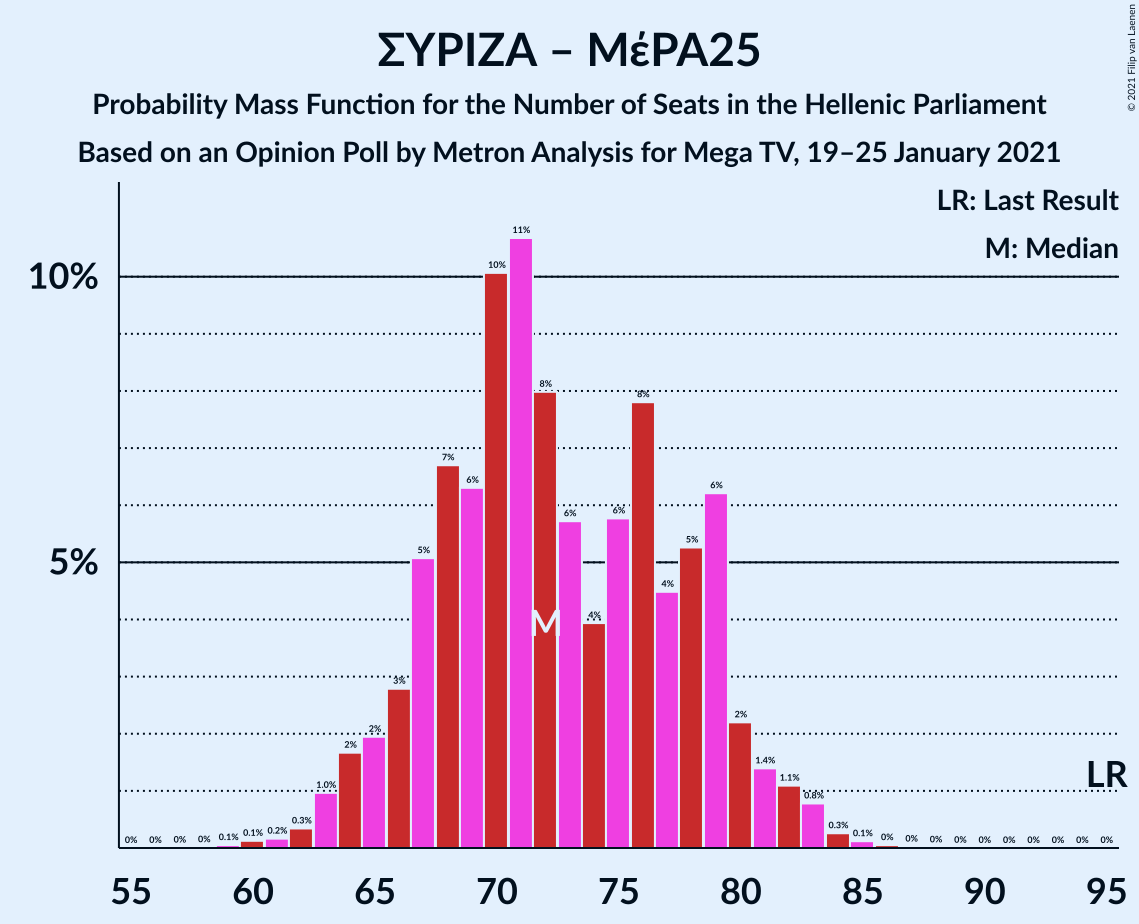 Graph with seats probability mass function not yet produced