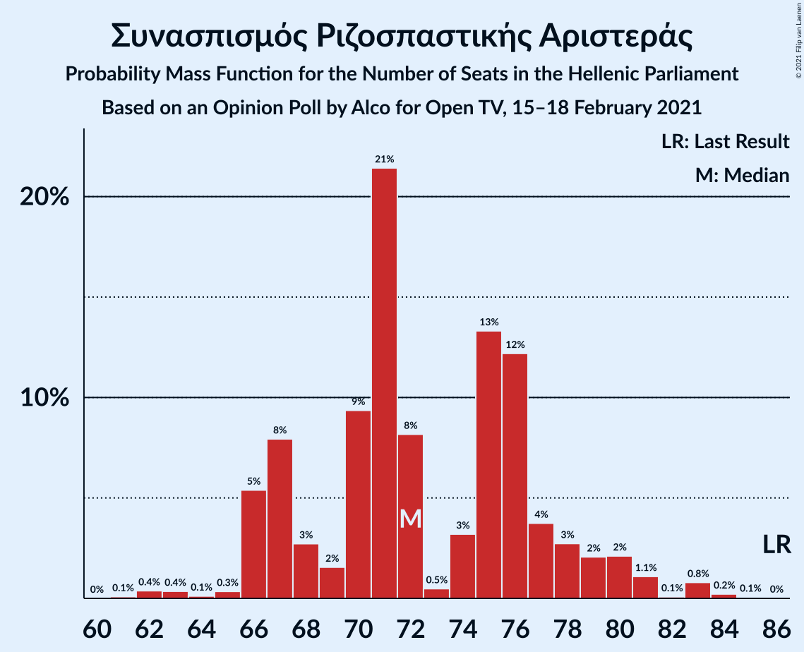 Graph with seats probability mass function not yet produced