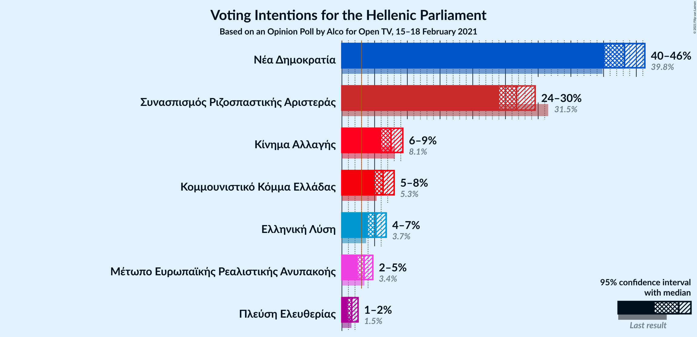 Graph with voting intentions not yet produced