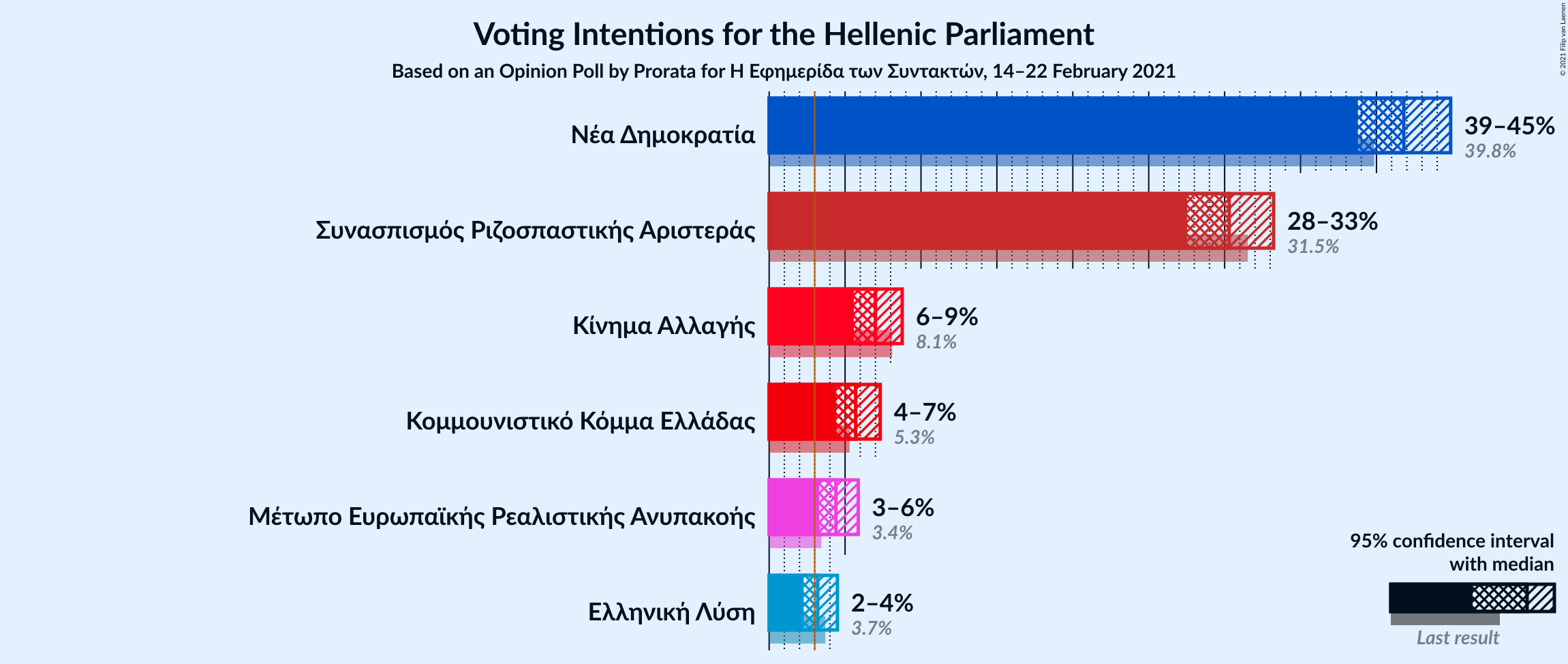 Graph with voting intentions not yet produced