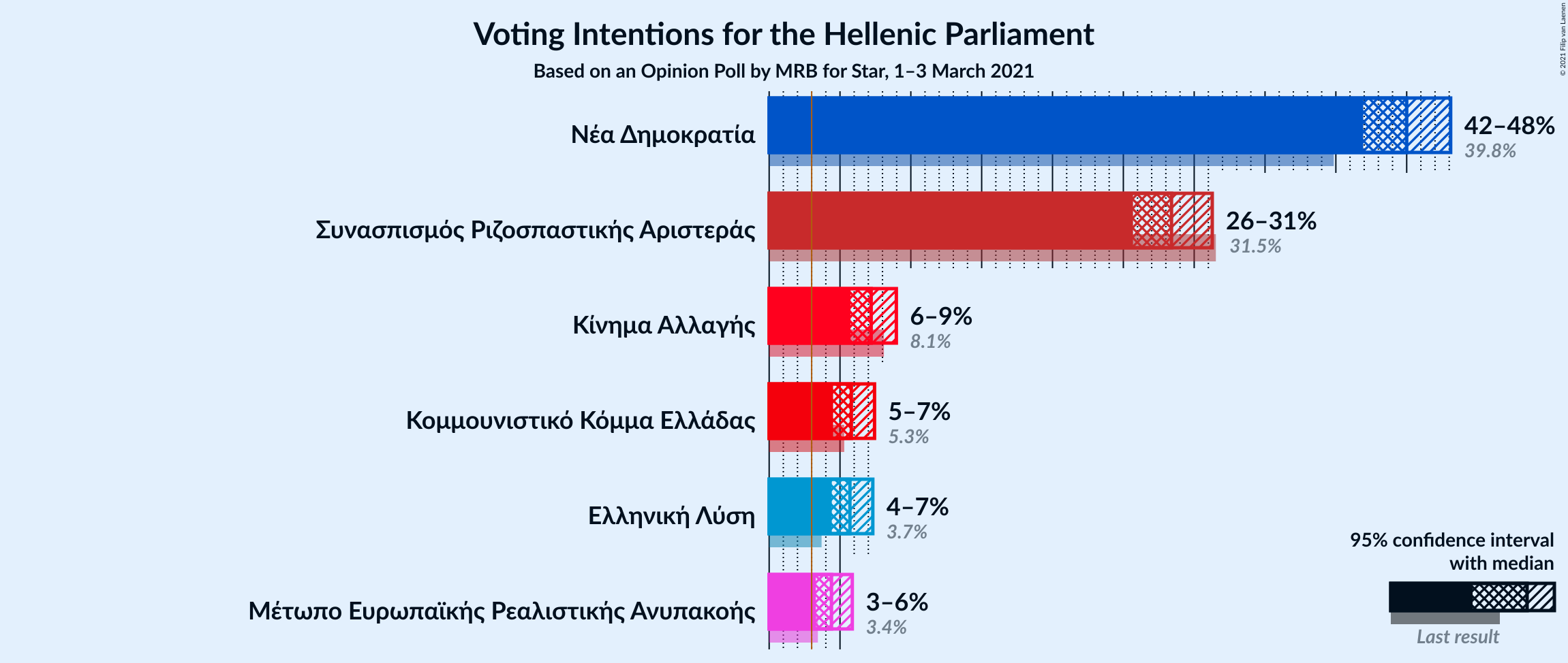 Graph with voting intentions not yet produced