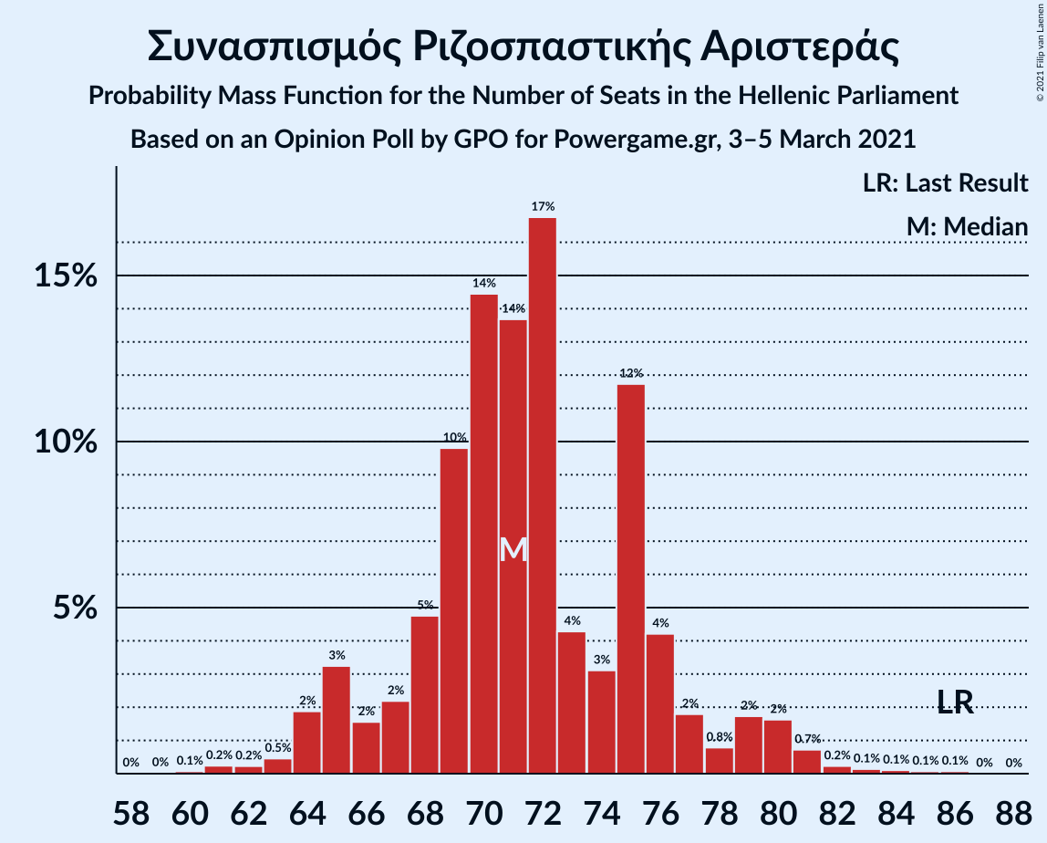 Graph with seats probability mass function not yet produced