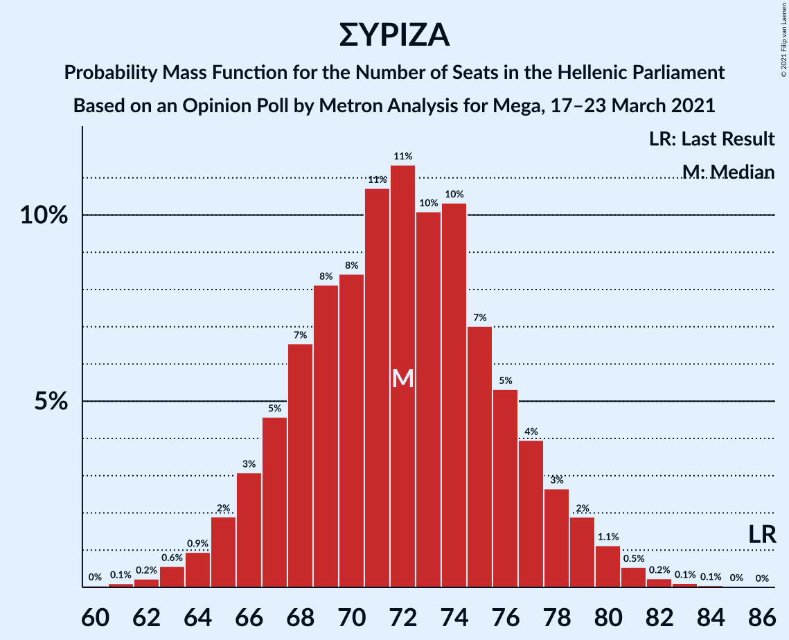 Graph with seats probability mass function not yet produced