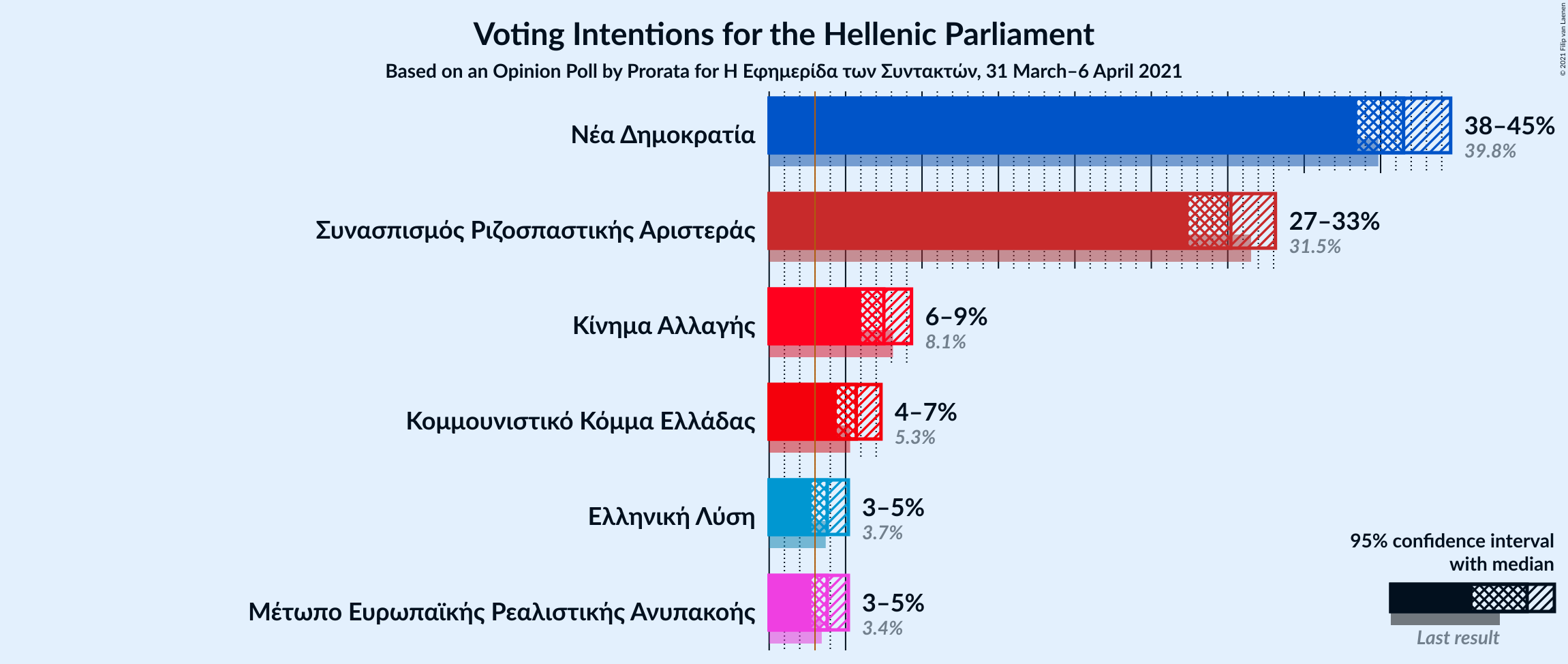 Graph with voting intentions not yet produced