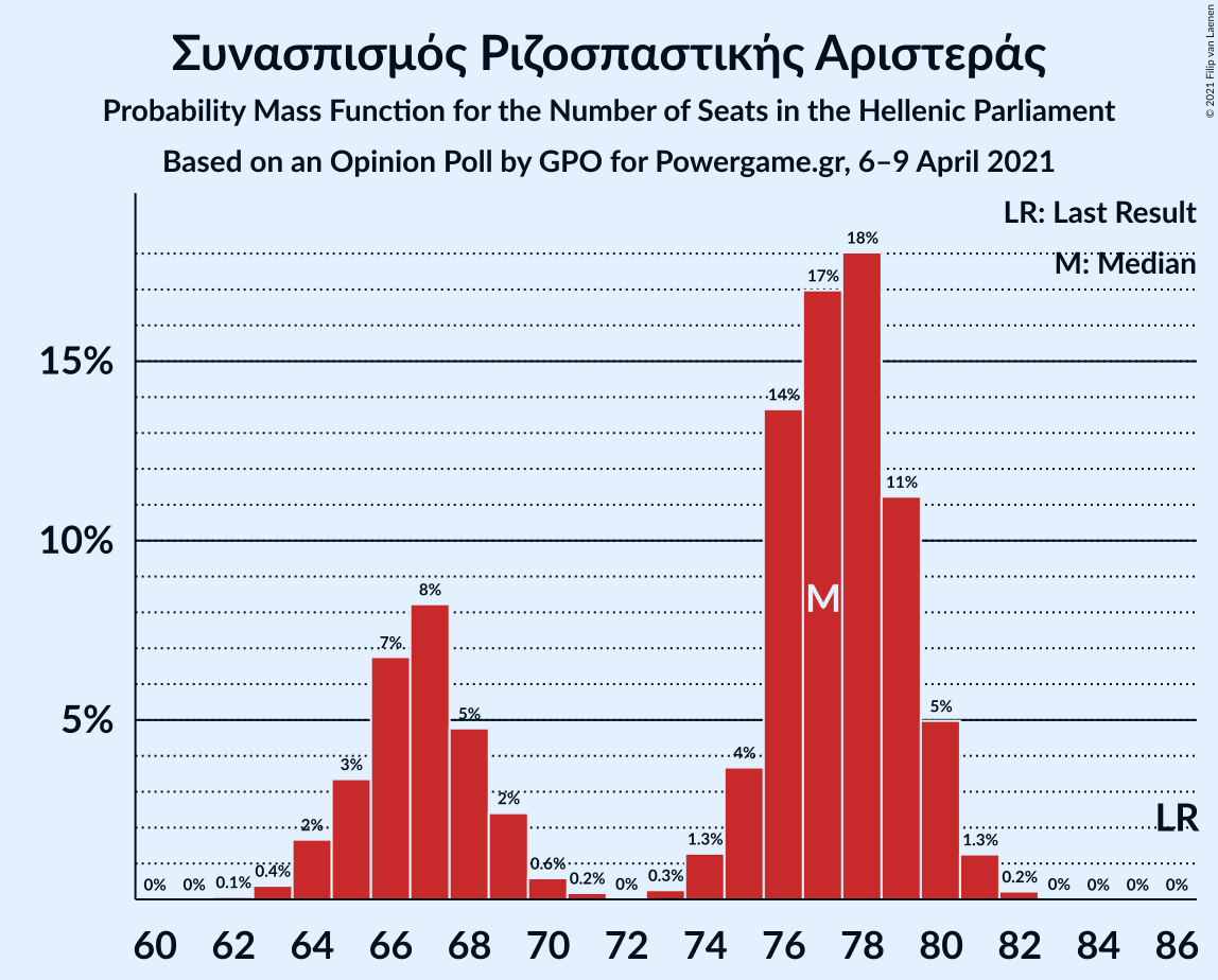 Graph with seats probability mass function not yet produced