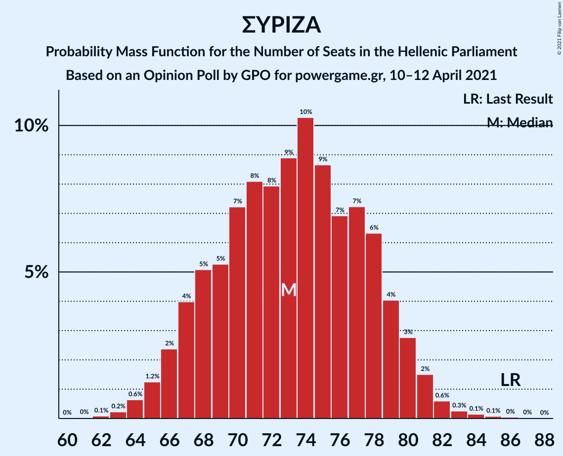 Graph with seats probability mass function not yet produced