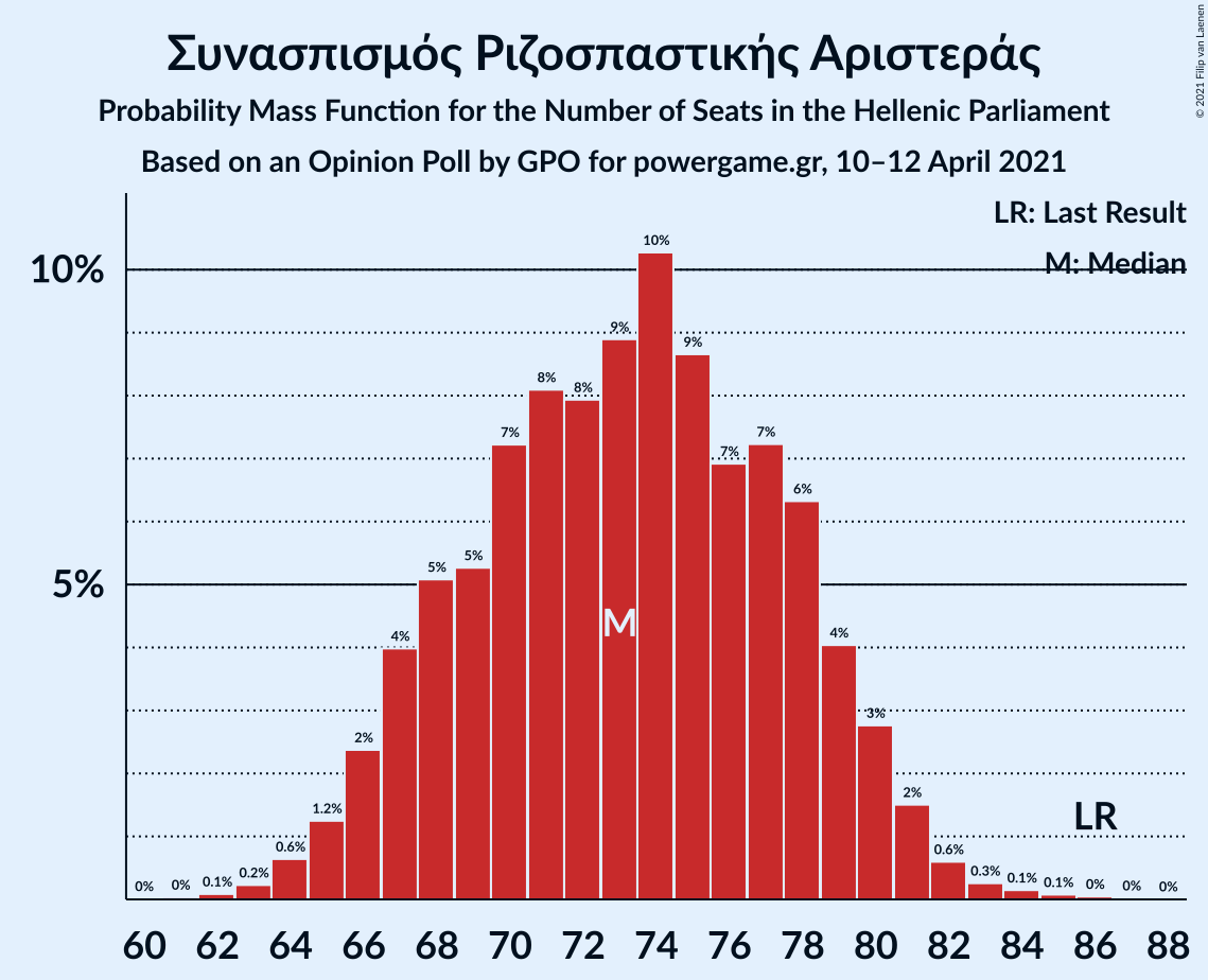 Graph with seats probability mass function not yet produced