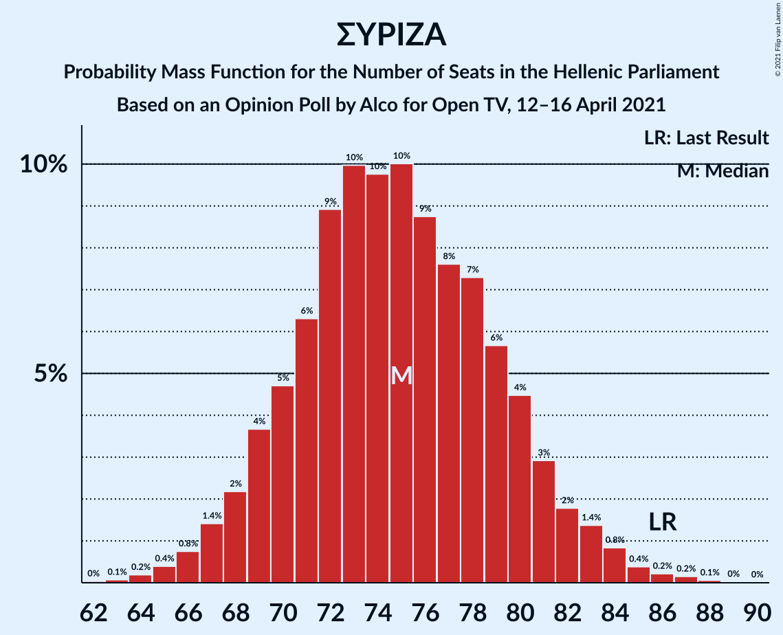 Graph with seats probability mass function not yet produced