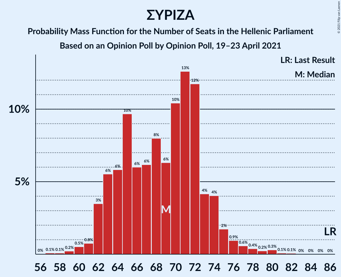 Graph with seats probability mass function not yet produced