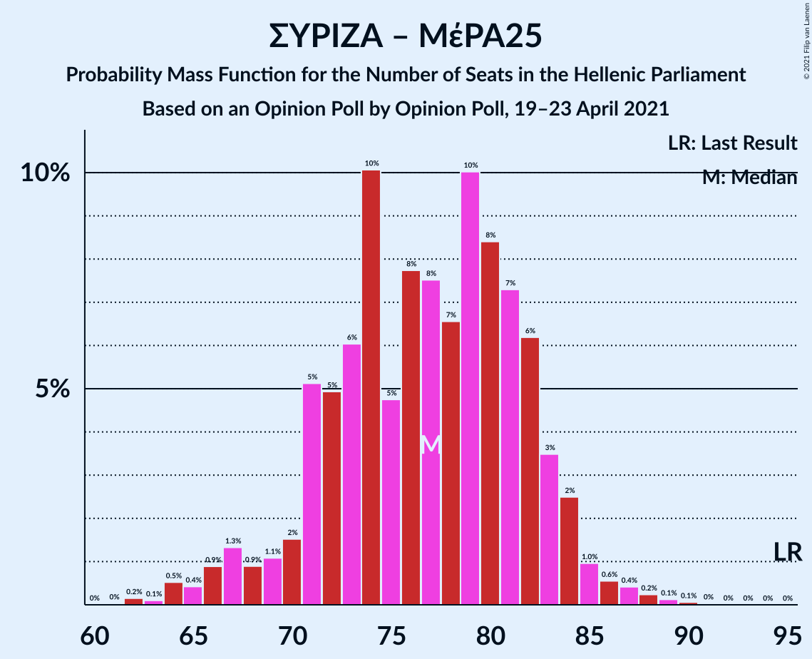 Graph with seats probability mass function not yet produced