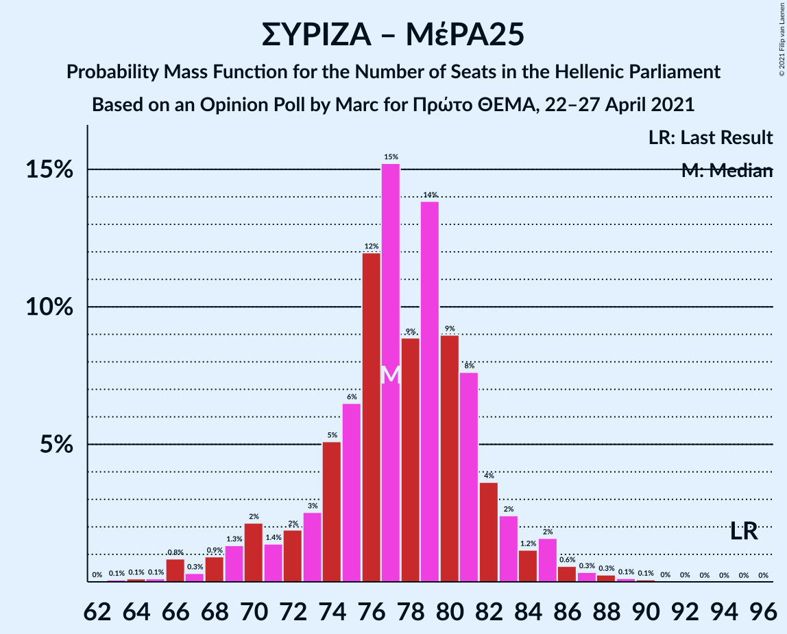 Graph with seats probability mass function not yet produced