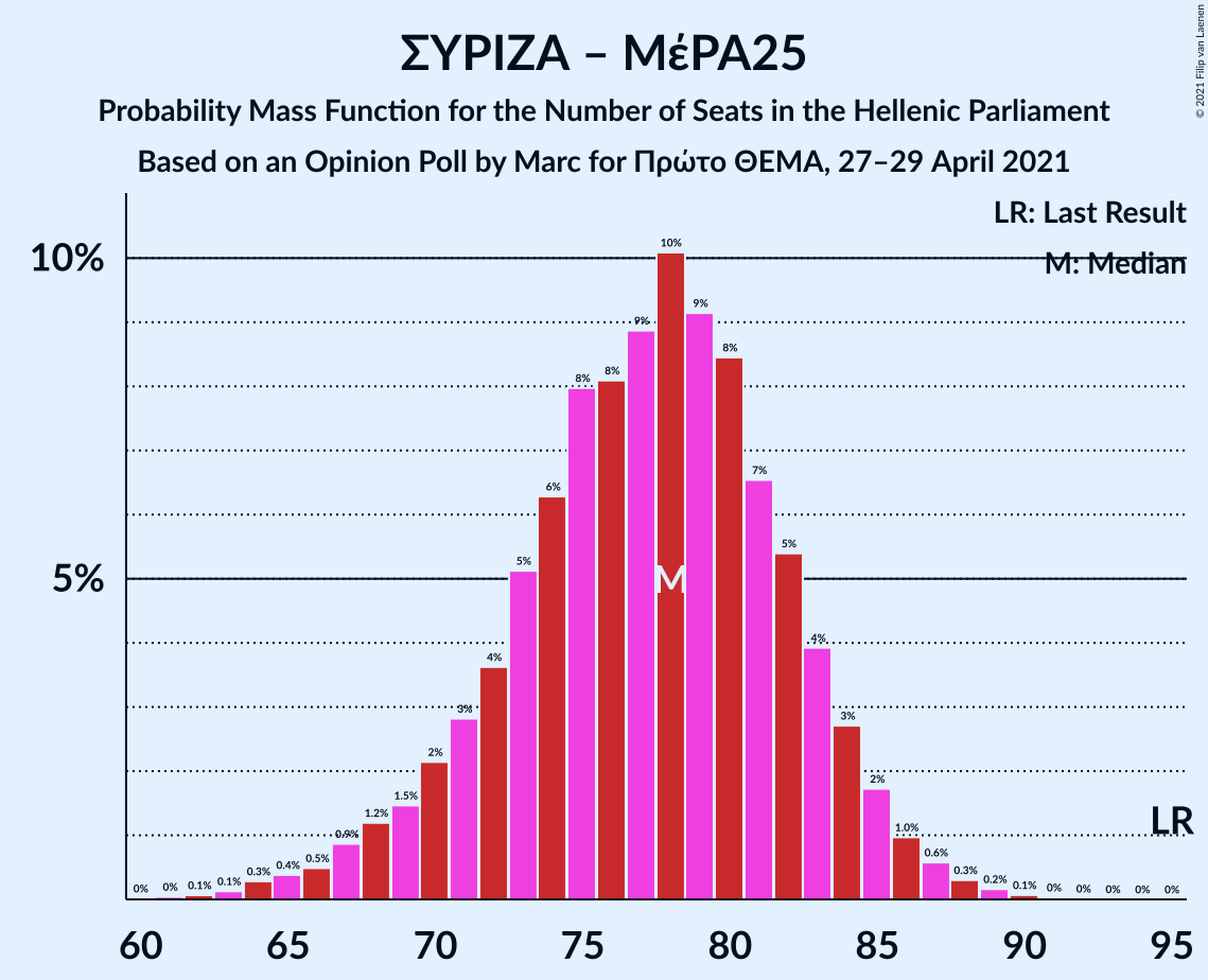 Graph with seats probability mass function not yet produced