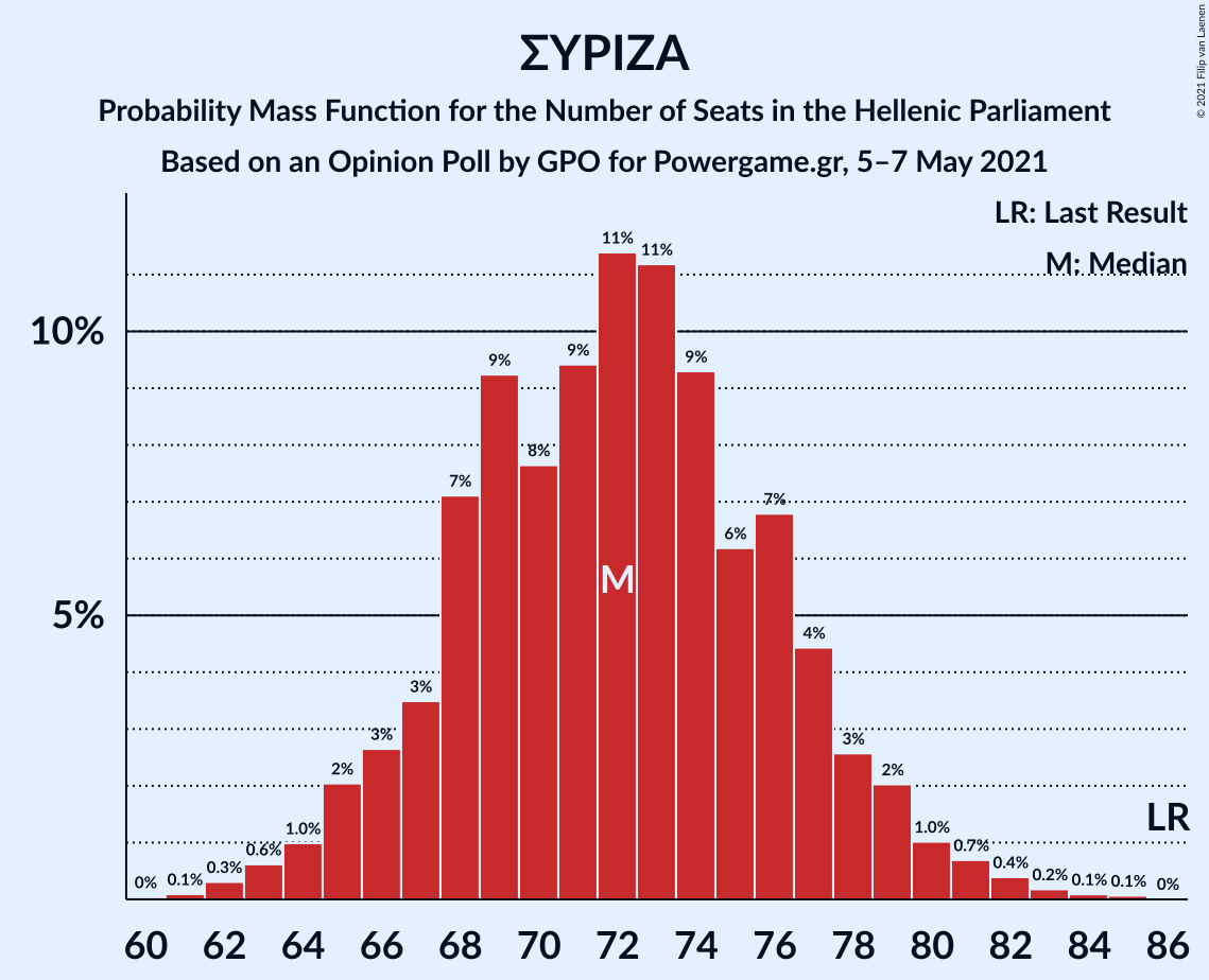 Graph with seats probability mass function not yet produced