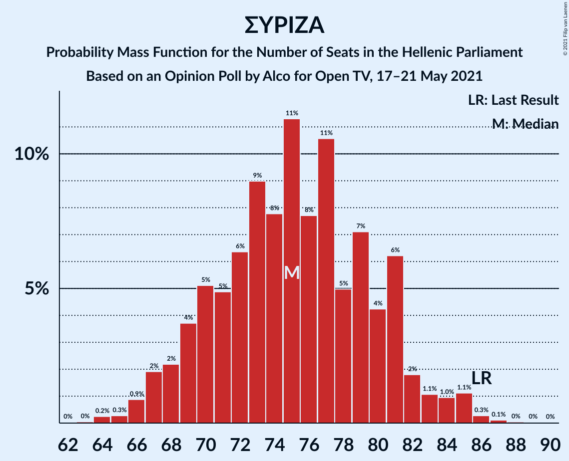 Graph with seats probability mass function not yet produced