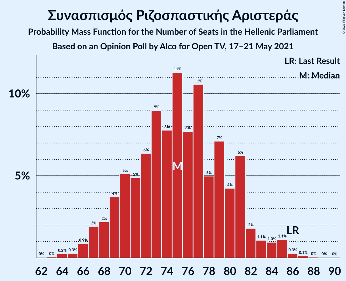 Graph with seats probability mass function not yet produced