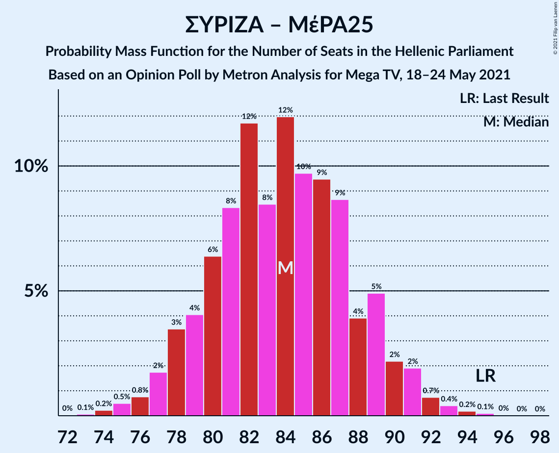 Graph with seats probability mass function not yet produced