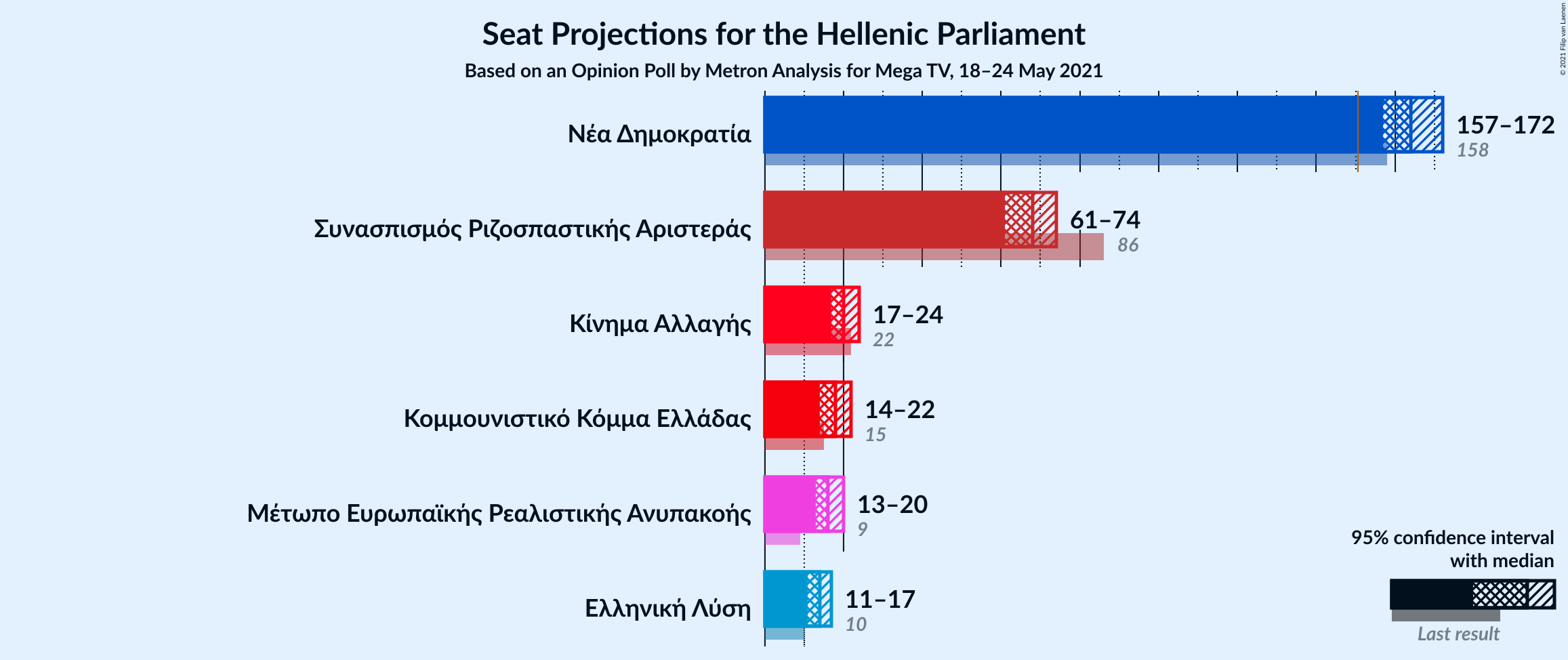 Graph with seats not yet produced