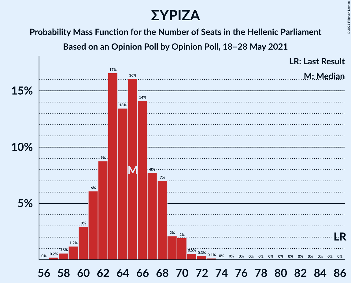 Graph with seats probability mass function not yet produced