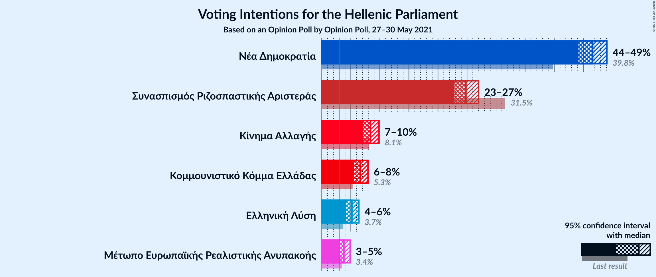 Graph with voting intentions not yet produced