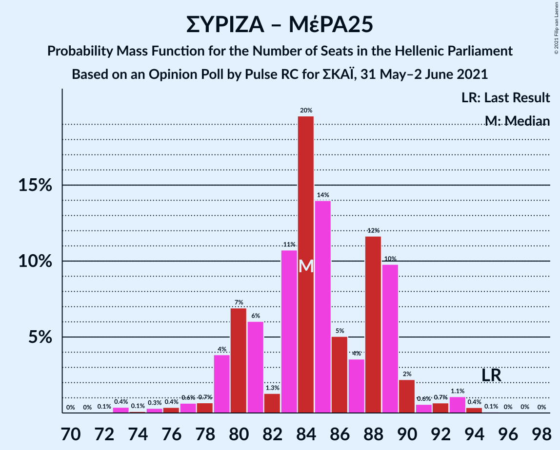 Graph with seats probability mass function not yet produced