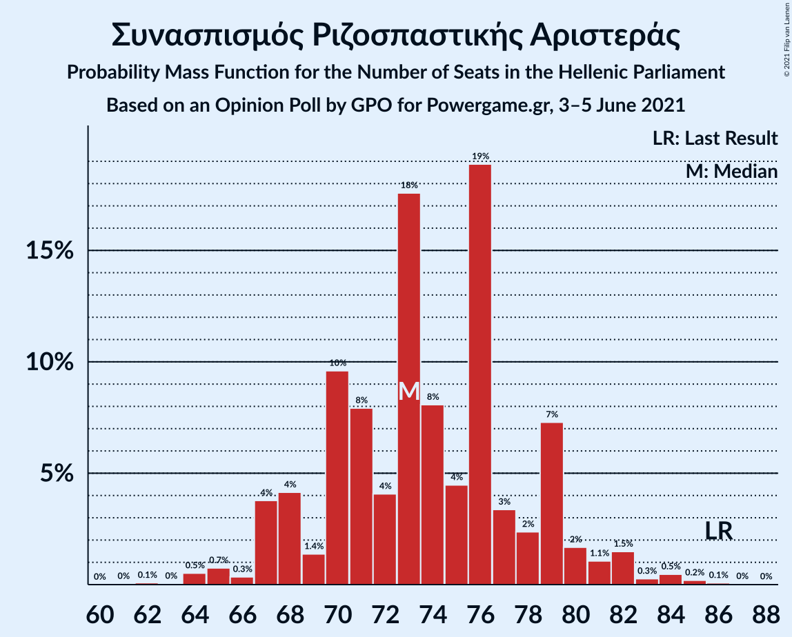 Graph with seats probability mass function not yet produced