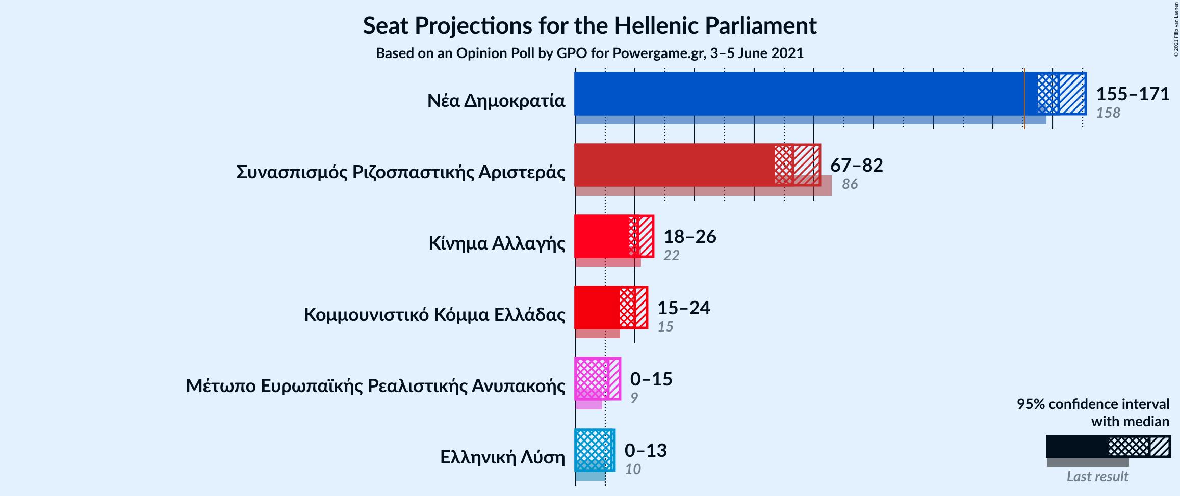 Graph with seats not yet produced