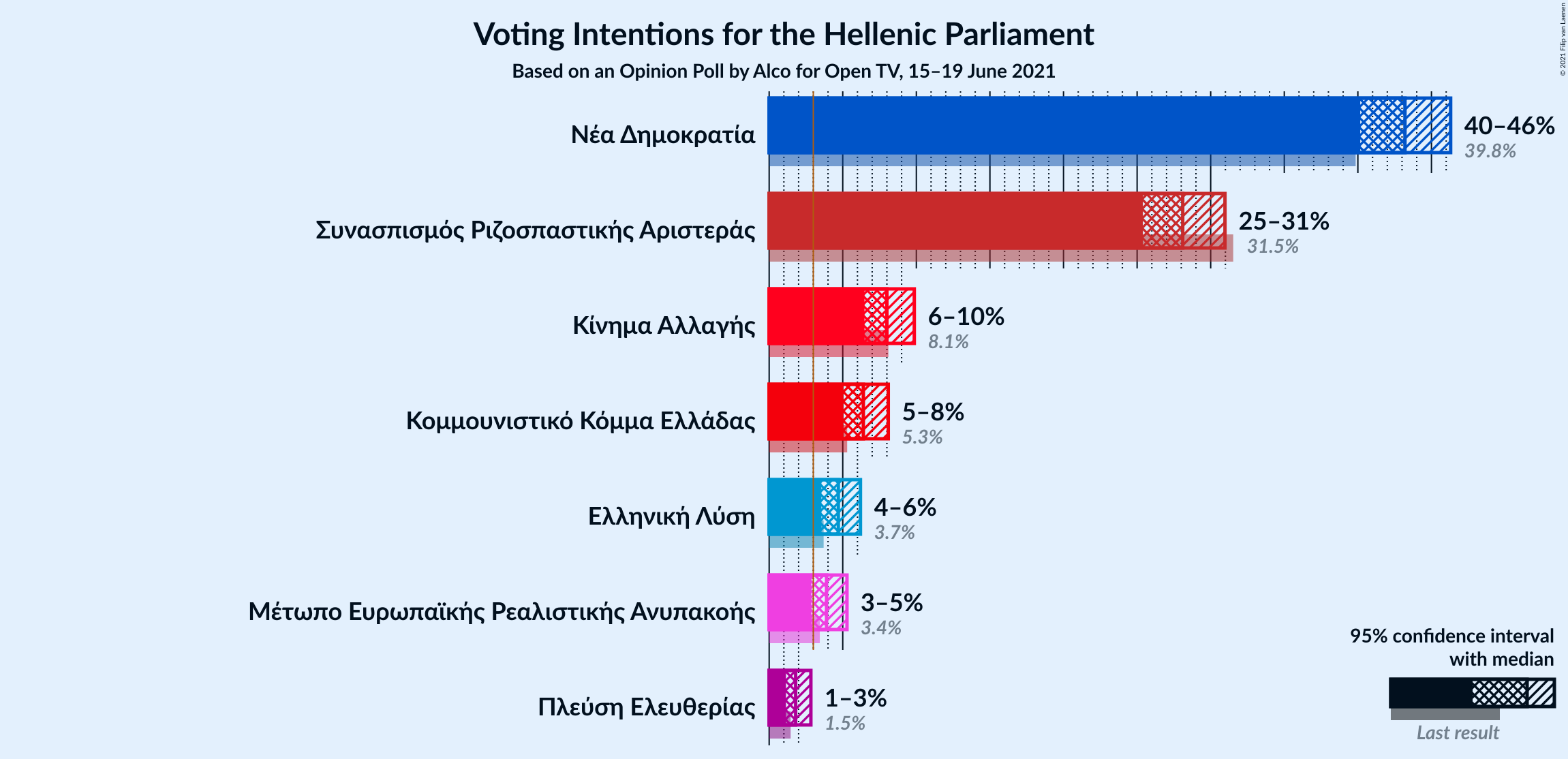 Graph with voting intentions not yet produced