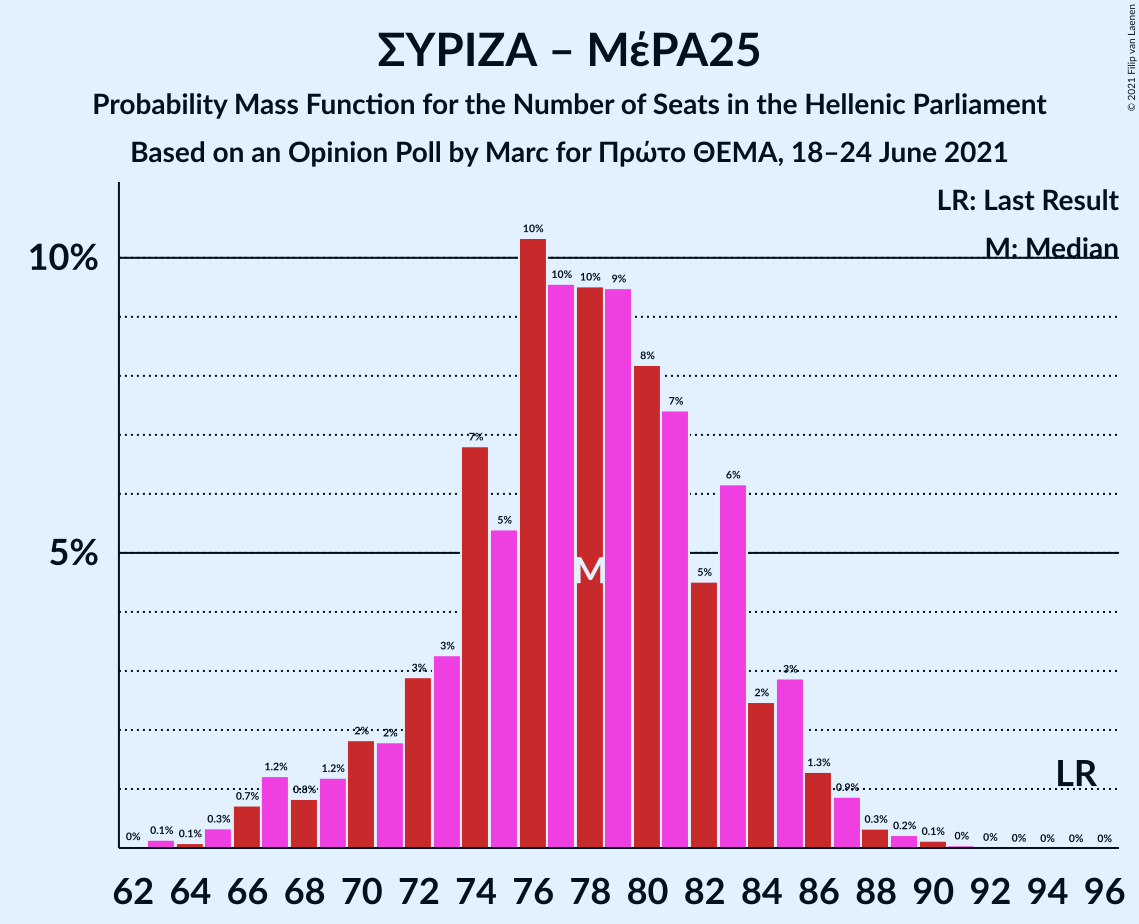 Graph with seats probability mass function not yet produced