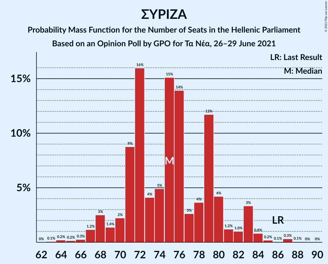 Graph with seats probability mass function not yet produced