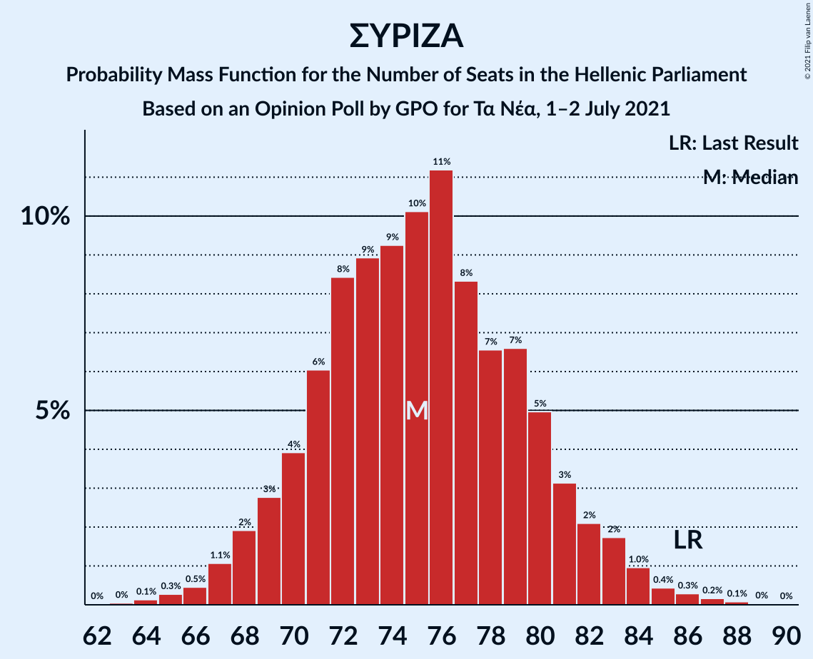 Graph with seats probability mass function not yet produced