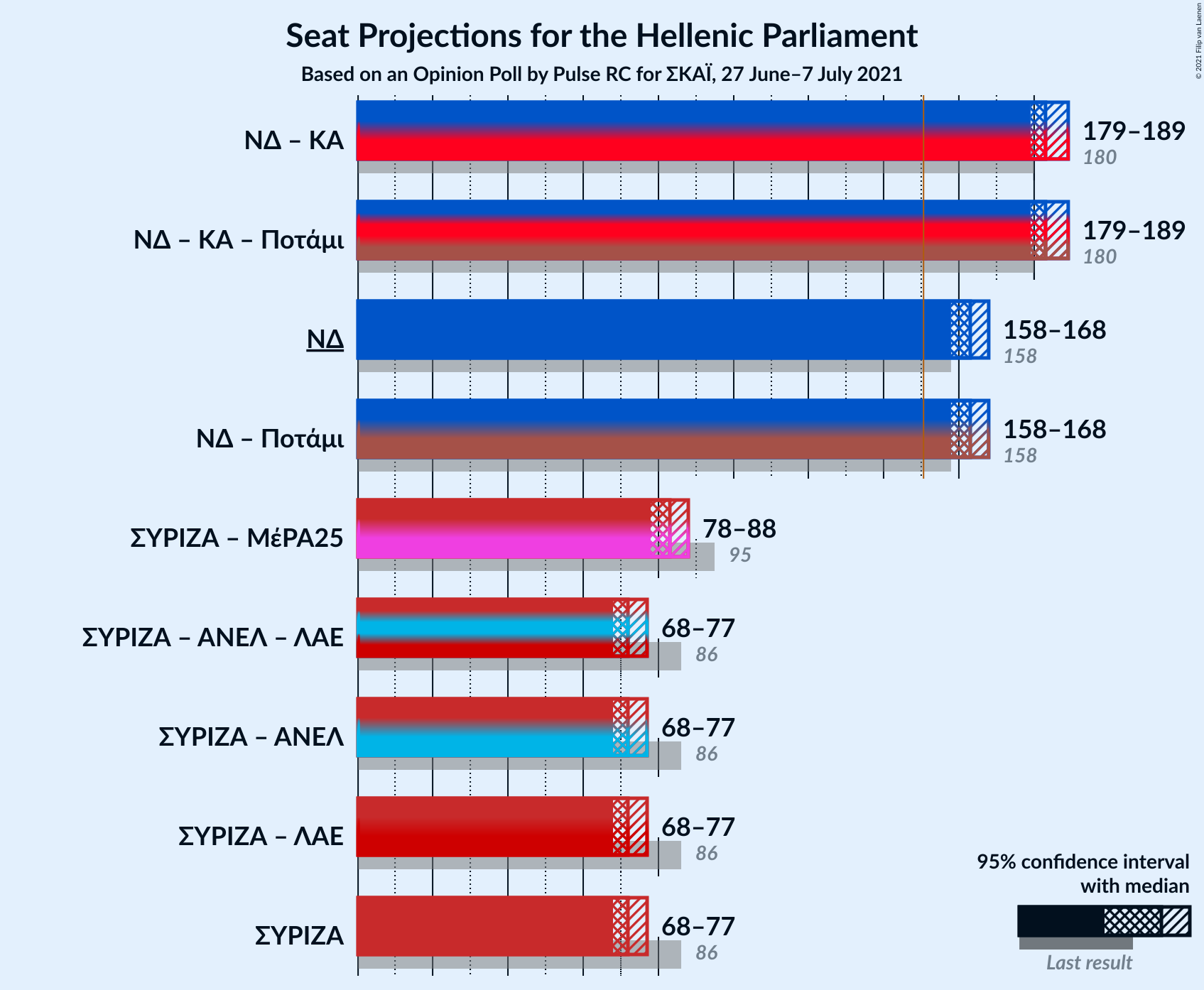 Graph with coalitions seats not yet produced