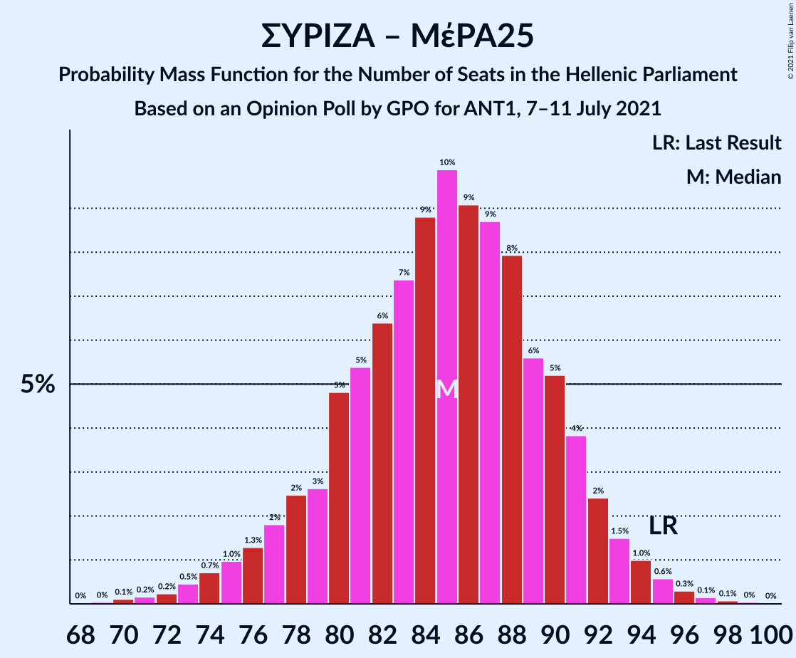 Graph with seats probability mass function not yet produced